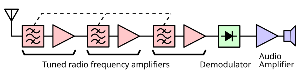電波から音声を取り出す受信機ブロック図