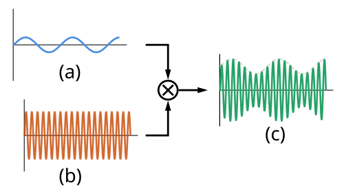 データ信号と搬送波を重ねる変調の波形