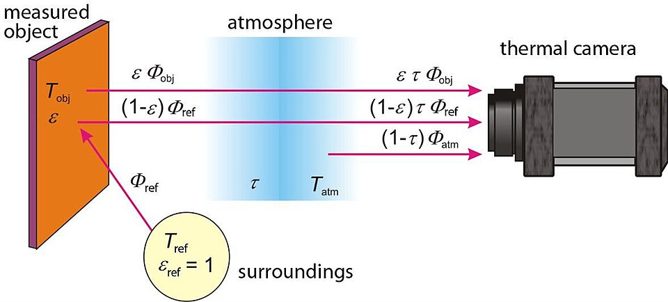 赤外線サーモグラフィの放射伝熱モデル図（自己放射・反射・大気放射）