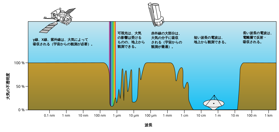地球大気が電磁波を遮る範囲（大気の窓）