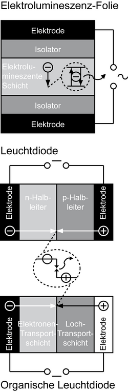 エレクトロルミネセンス（電流で光る）の仕組み模式図